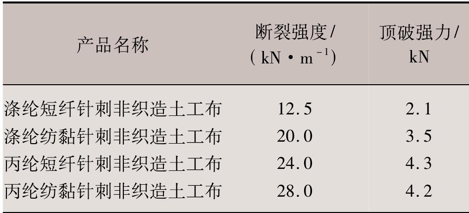 分析四種密度均為400g非織造土工布性能比較